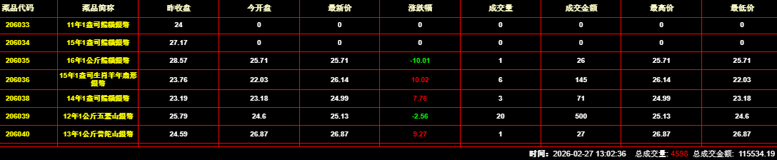 2026年2月27日钱币邮票交易行情：总成交金额为115534元