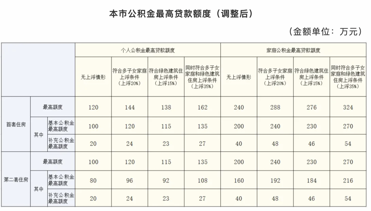 上海购房新政：公积金贷款额度最高提至324万元