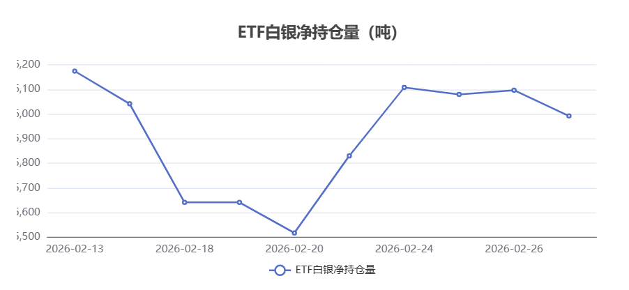 白银ETF持仓量2月27日下降104.25吨