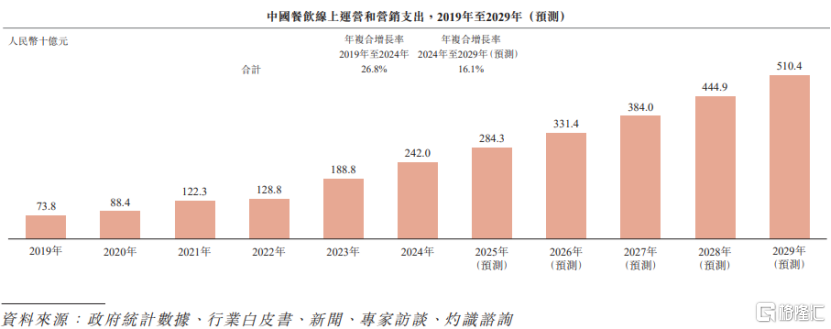 再惠赴港IPO，帮餐饮品牌做线上营销，两年多亏损超7亿
