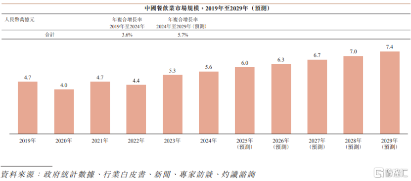 再惠赴港IPO，帮餐饮品牌做线上营销，两年多亏损超7亿
