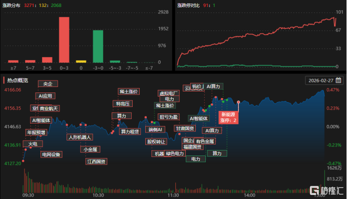 龙虎榜 | 近4亿资金杀入华胜天成，沪股通、游资现分歧！温州帮砸盘首都在线