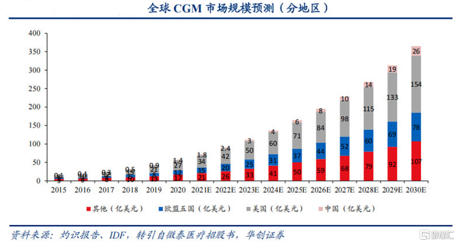 微泰医疗-B（02235.HK）：从国产替代到全球输出，CGM先锋的盈利拐点已至