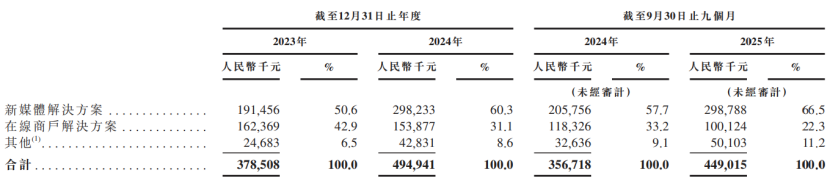再惠赴港IPO，帮餐饮品牌做线上营销，两年多亏损超7亿