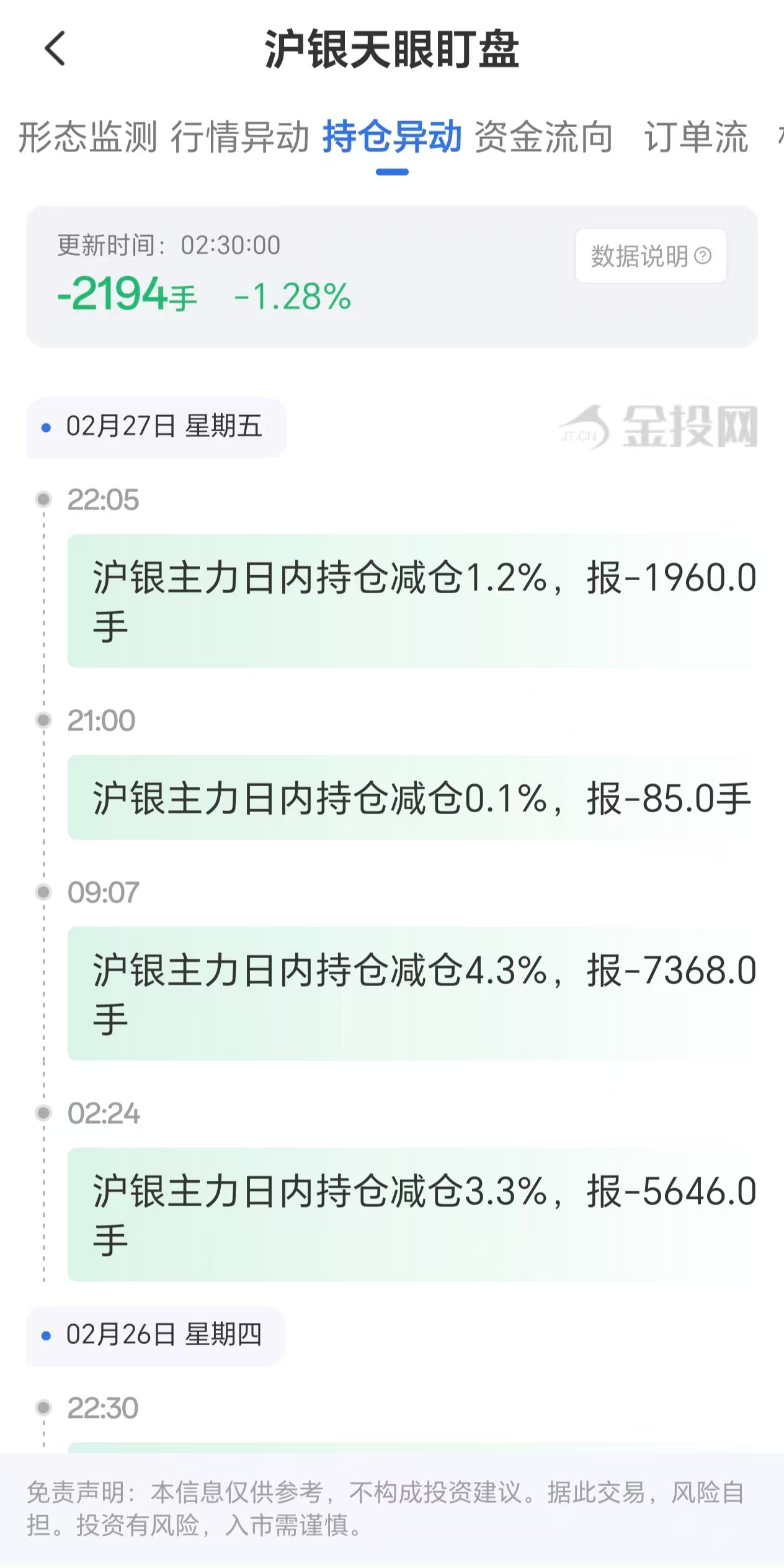 天眼盯盘沪银持仓异动:2月28日沪银主力日内持仓减少2194手