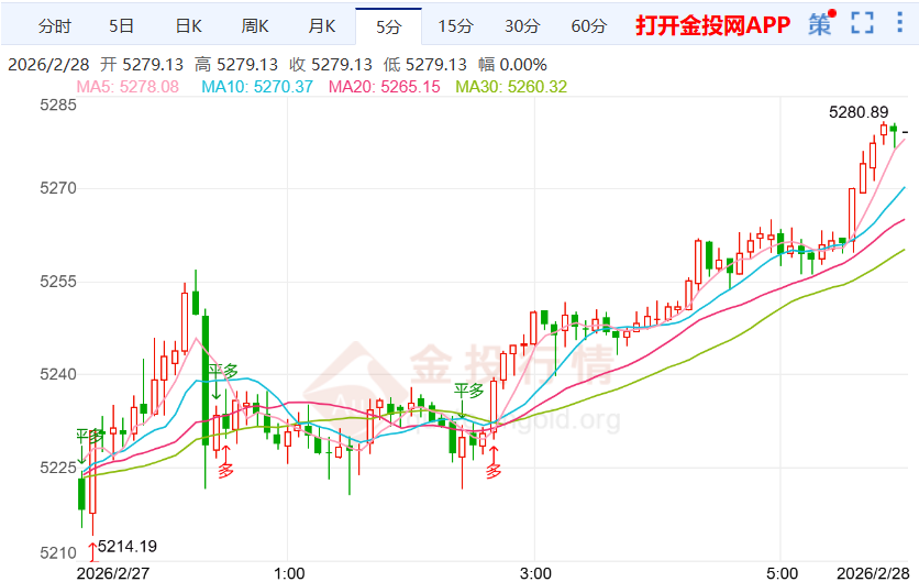 2026年2月28日黄金价格行情解析