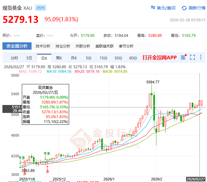 中东局势“避险”风暴来袭 现货金周五涨1.83%直逼5280