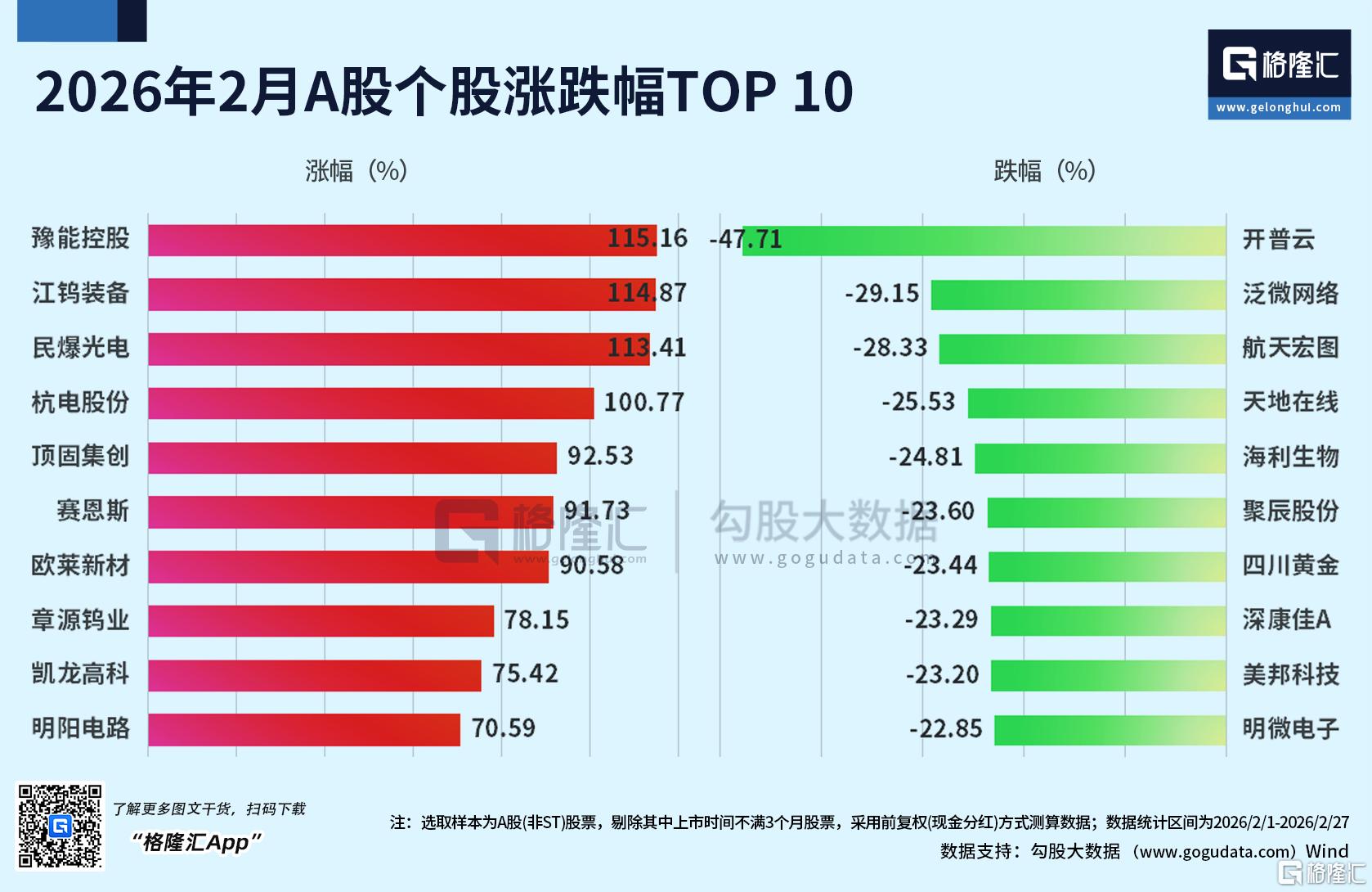 2月收官！委内瑞拉暴涨82%夺冠，港股科技股“走熊”