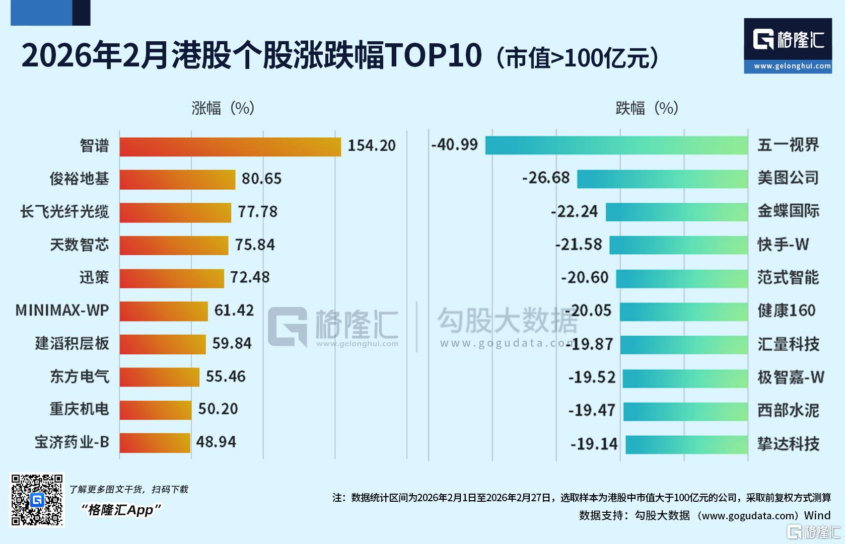 2月收官！委内瑞拉暴涨82%夺冠，港股科技股“走熊”