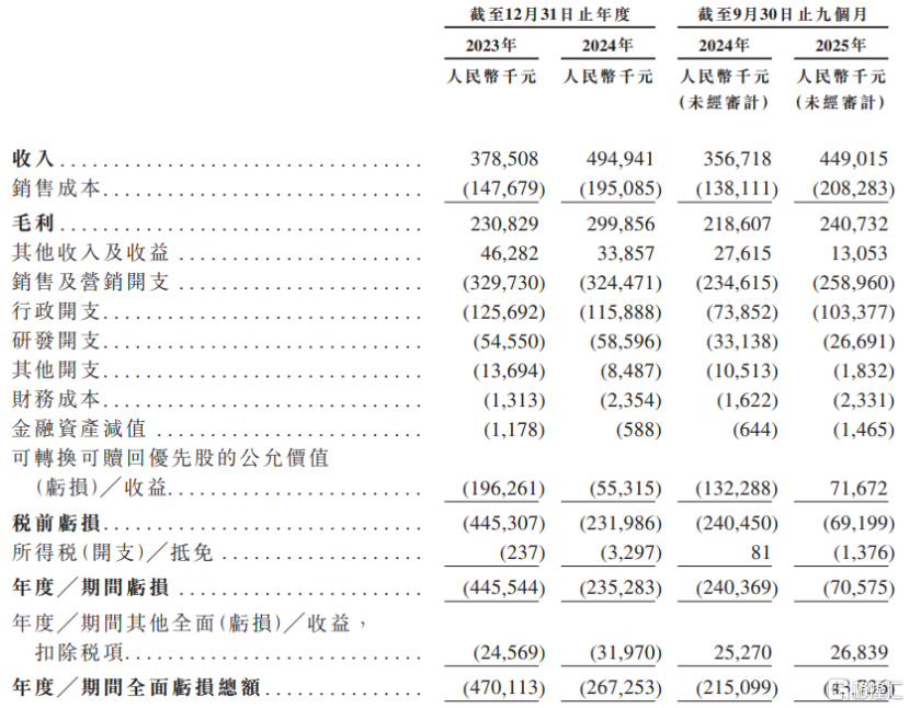 再惠赴港IPO，帮餐饮品牌做线上营销，两年多亏损超7亿