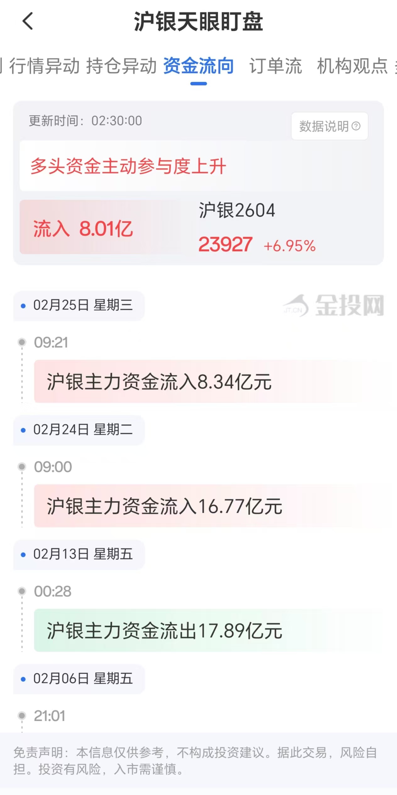 天眼盯盘沪银资金流向：2月28日沪银主力合约资金流入8.01亿