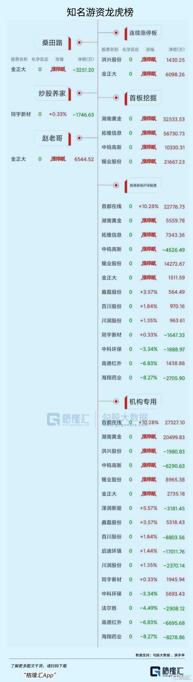 龙虎榜 | 近4亿资金杀入华胜天成，沪股通、游资现分歧！温州帮砸盘首都在线