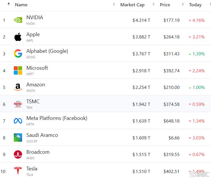 碾压Meta、特斯拉！Space X秘筹1.75万亿IPO，剑指全球第七？