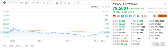 AI算力鬼故事！CoreWeave订单暴涨与华尔街的恐慌博弈