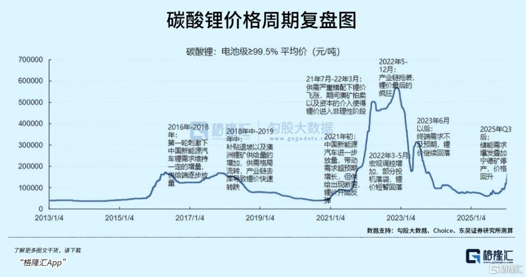 碳酸锂新一轮涨价潮来了