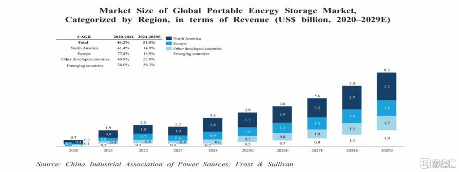 德兰明海闯关港交所：褪去资本泡沫，便携储能的“冰与火”