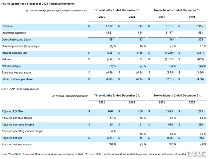 AI算力鬼故事！CoreWeave订单暴涨与华尔街的恐慌博弈