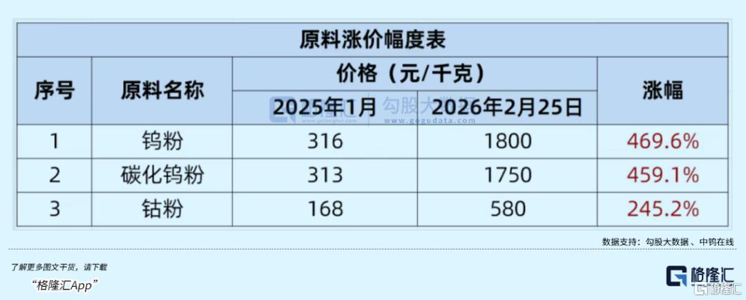 连番提价！硬质合金刀具的风口来了？