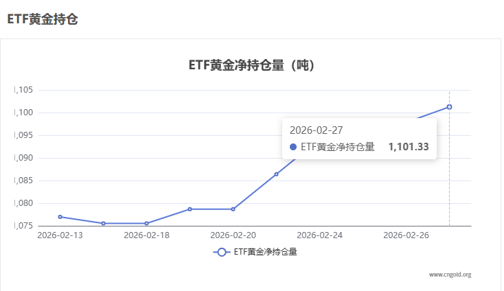 【黃金etf持倉量】2月27日黃金ETF較上一交易日增加3.43噸