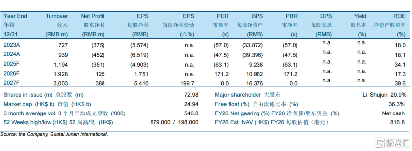 云知声(9678.HK)获国泰君安国际“买入”评级：目标价408港元，大模型驱动价值重估