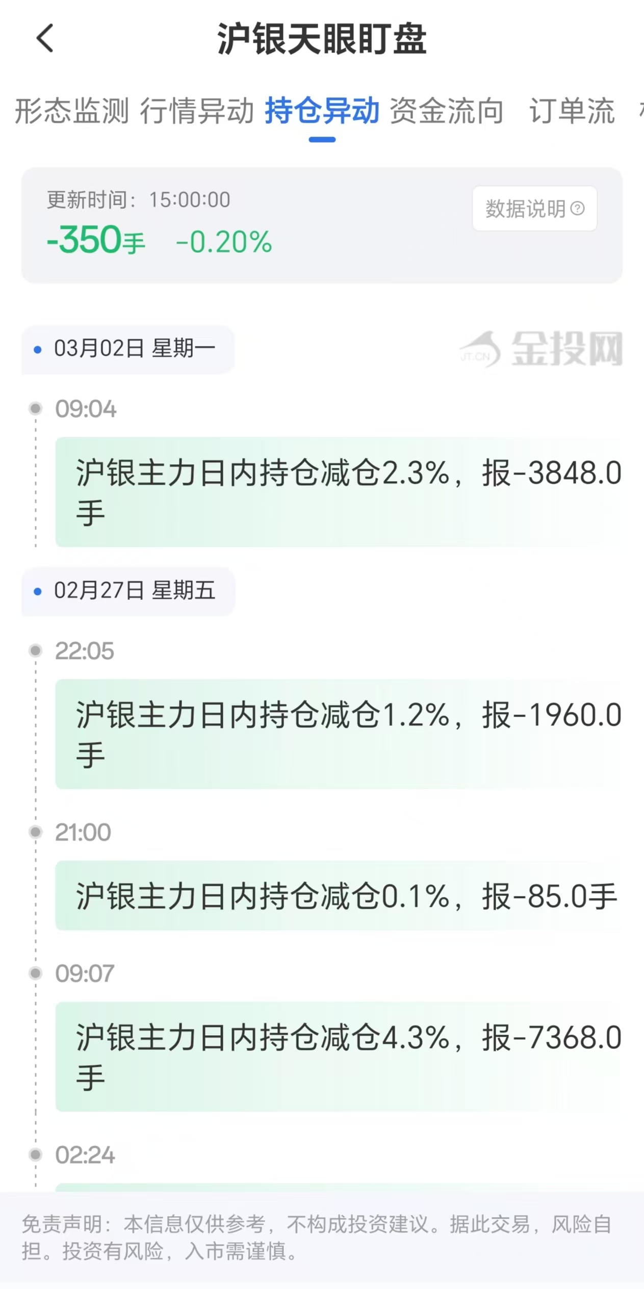 天眼盯盘数据揭示：沪银主力持仓出现明显波动，3月2日减少350手