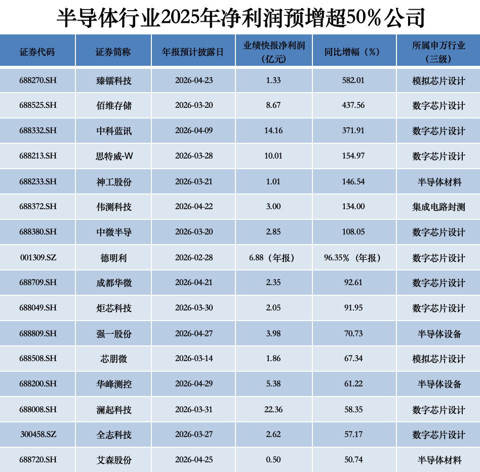 超150家半导体公司业绩揭晓，营收“普增”但利润“喜忧参半”，涨价潮为2026再添变量？