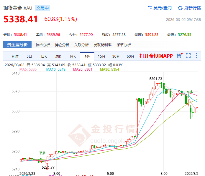 金投财经早知道：‌中东局势骤紧 现货金开盘暴涨剑指5500美元关口