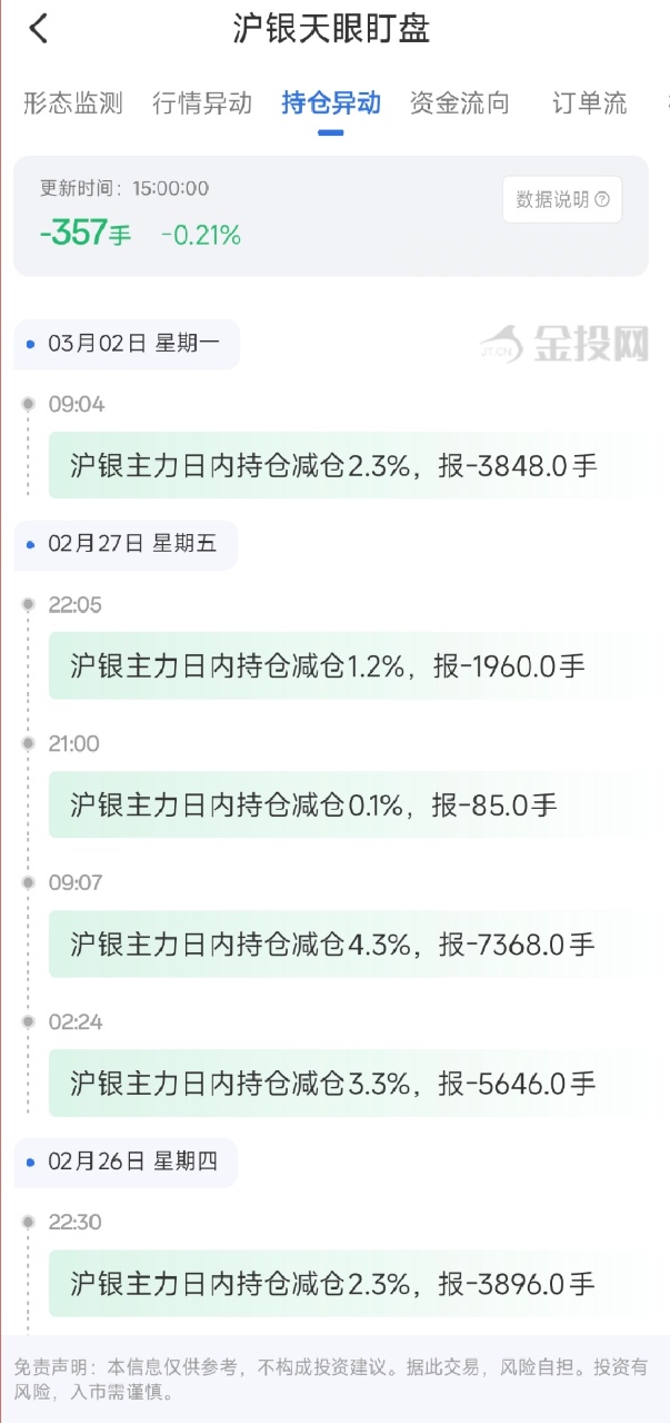 3月2日天眼盯盘持仓异动：沪银主力持仓减持357手