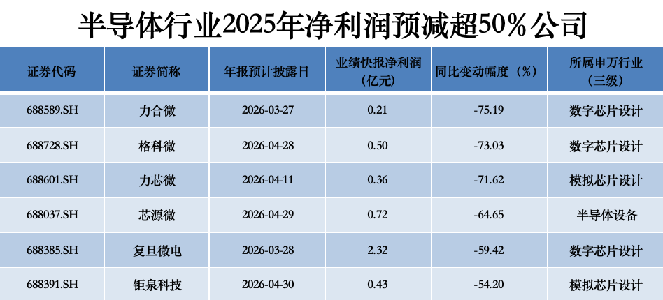 超150家半导体公司业绩揭晓，营收“普增”但利润“喜忧参半”，涨价潮为2026再添变量？
