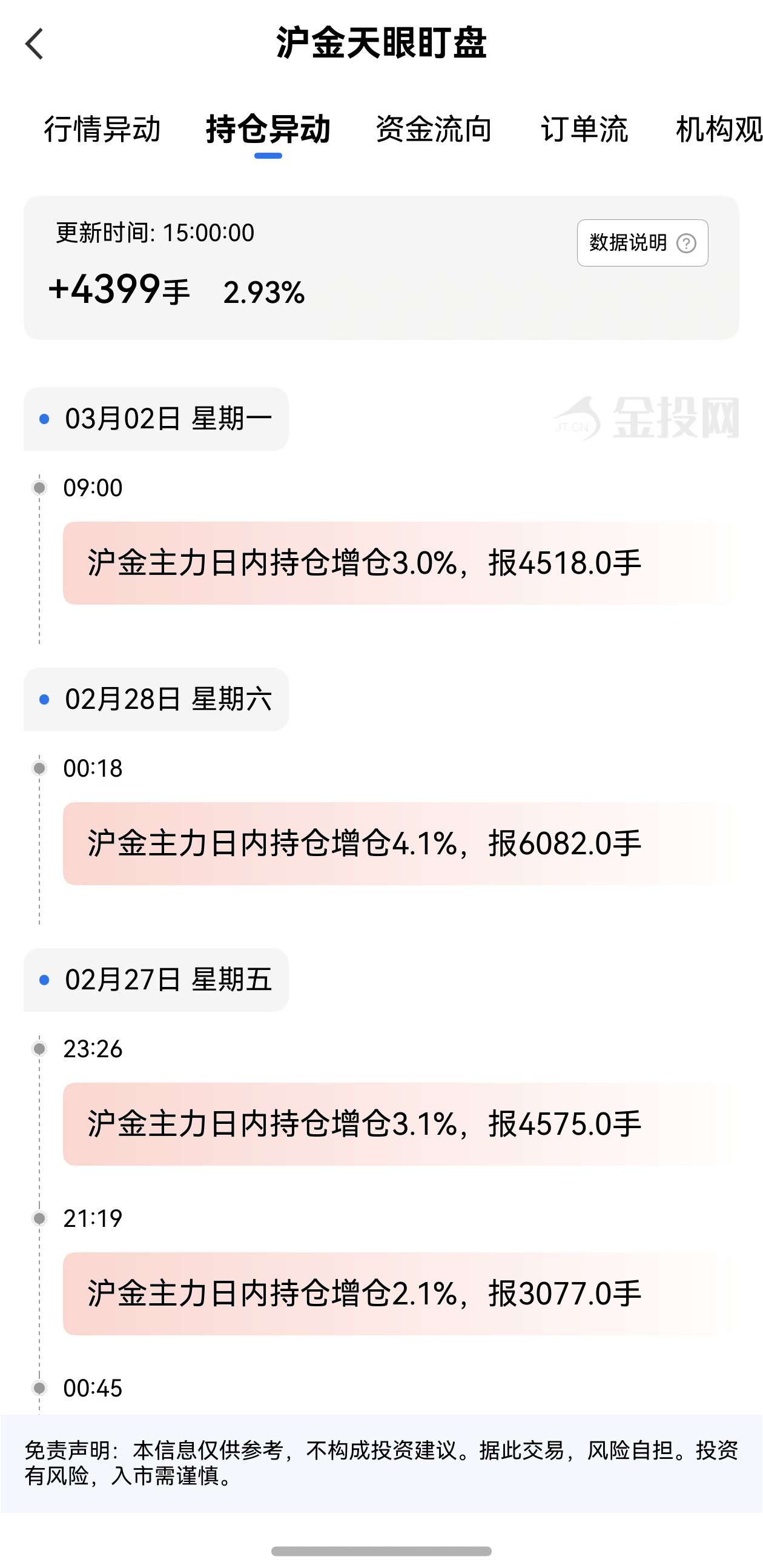 天眼盯盤滬金持倉異動：3月2日滬金主力日內(nèi)持倉增加4399手