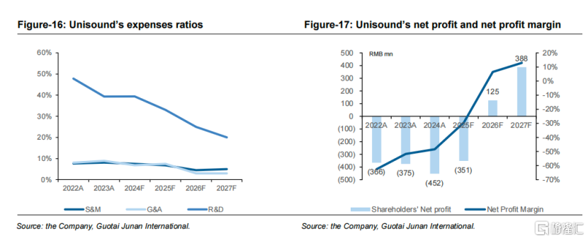 云知声(9678.HK)获国泰君安国际“买入”评级：目标价408港元，大模型驱动价值重估