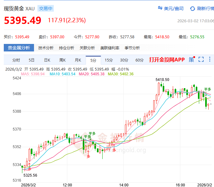 金投财经晚间道:金价稳守5300美元关口 聚焦非农与霍尔木兹海峡动向