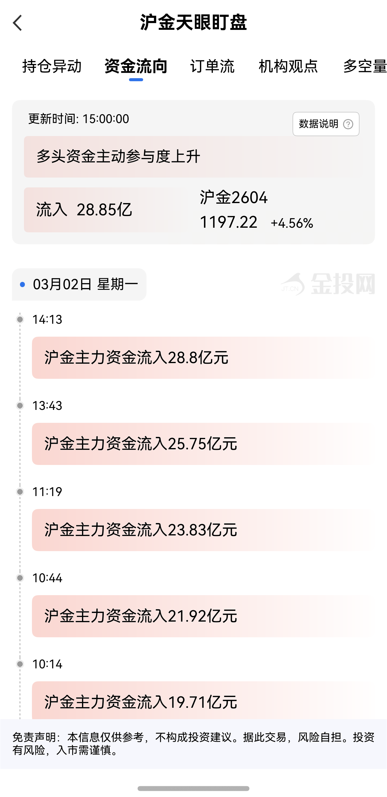 天眼盯盤滬金資金流向：3月2日滬金主力合約資金流入28.85億