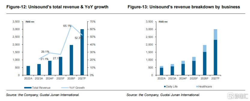 云知声(9678.HK)获国泰君安国际“买入”评级：目标价408港元，大模型驱动价值重估