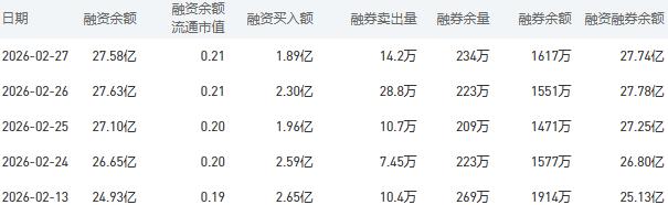 工商银行融资融券余额较上一交易日减少0.04亿元