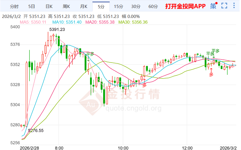 今天(2026年3月2日)黄金价格走势分析