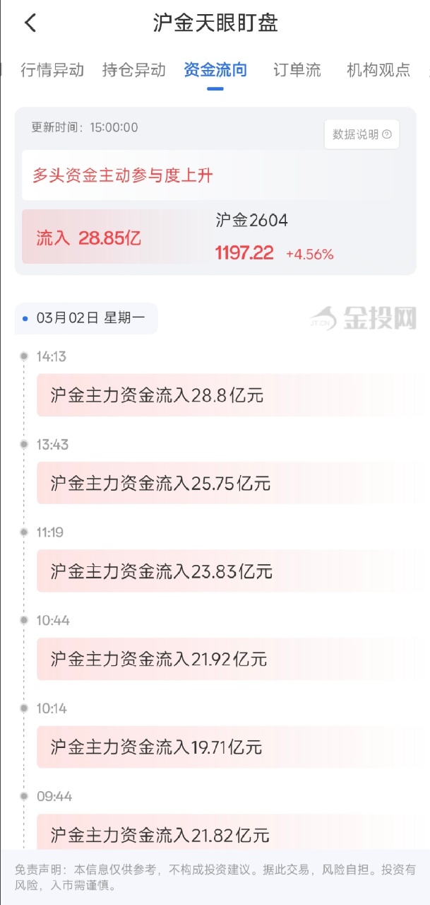 3月2日天眼盯盘资金流向：沪金主力净流入28.85亿元