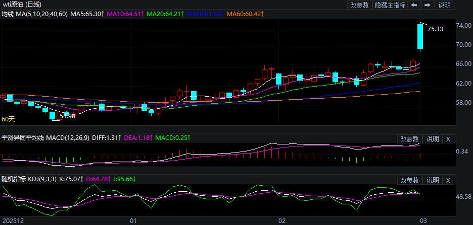 2026年3月2日原油价格走势分析
