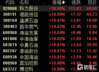 中东巨变，石油疯涨！全球能源格局要变天了