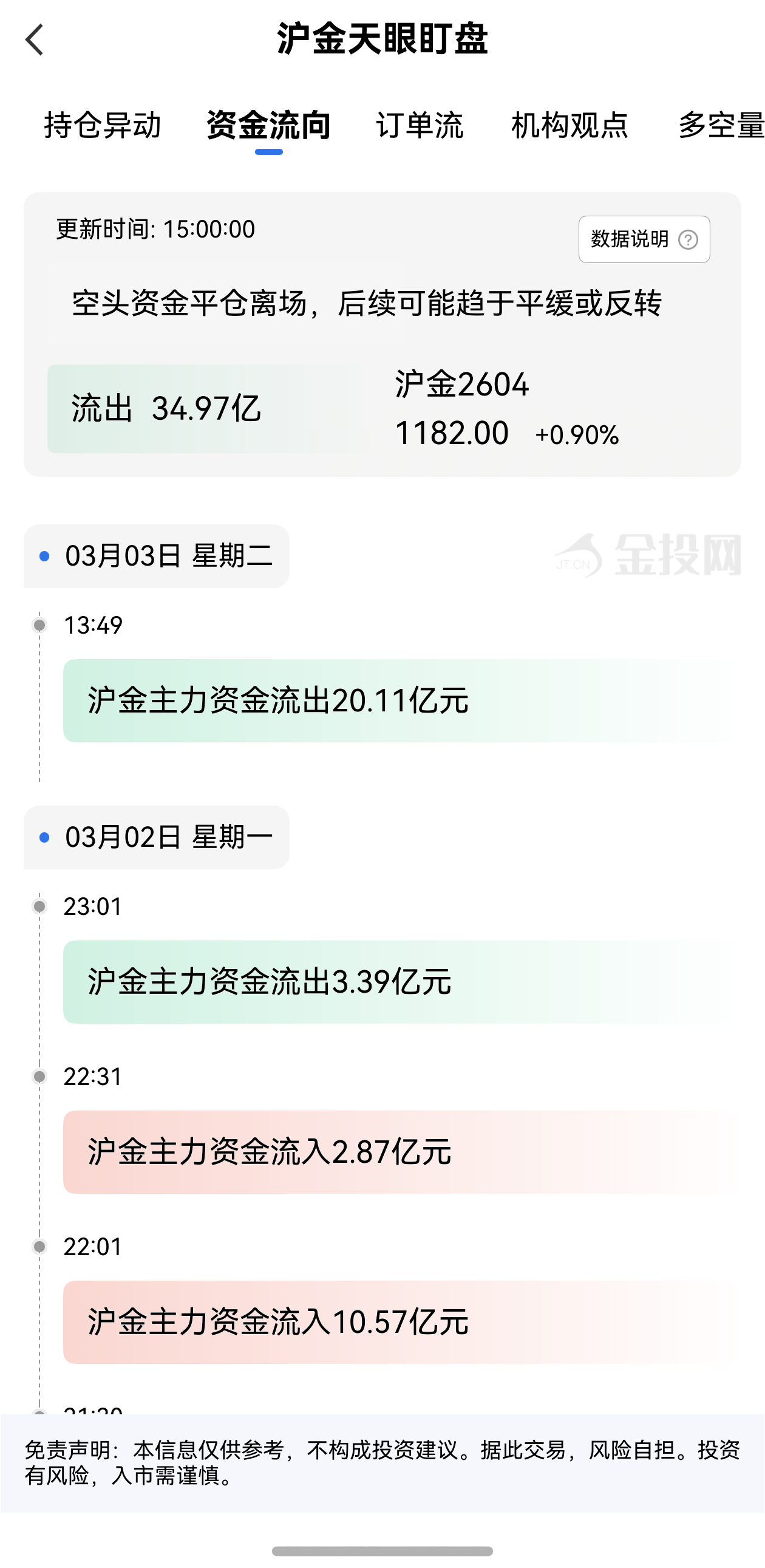 天眼盯盘沪金资金流向：3月3日沪金主力合约资金流出34.97亿
