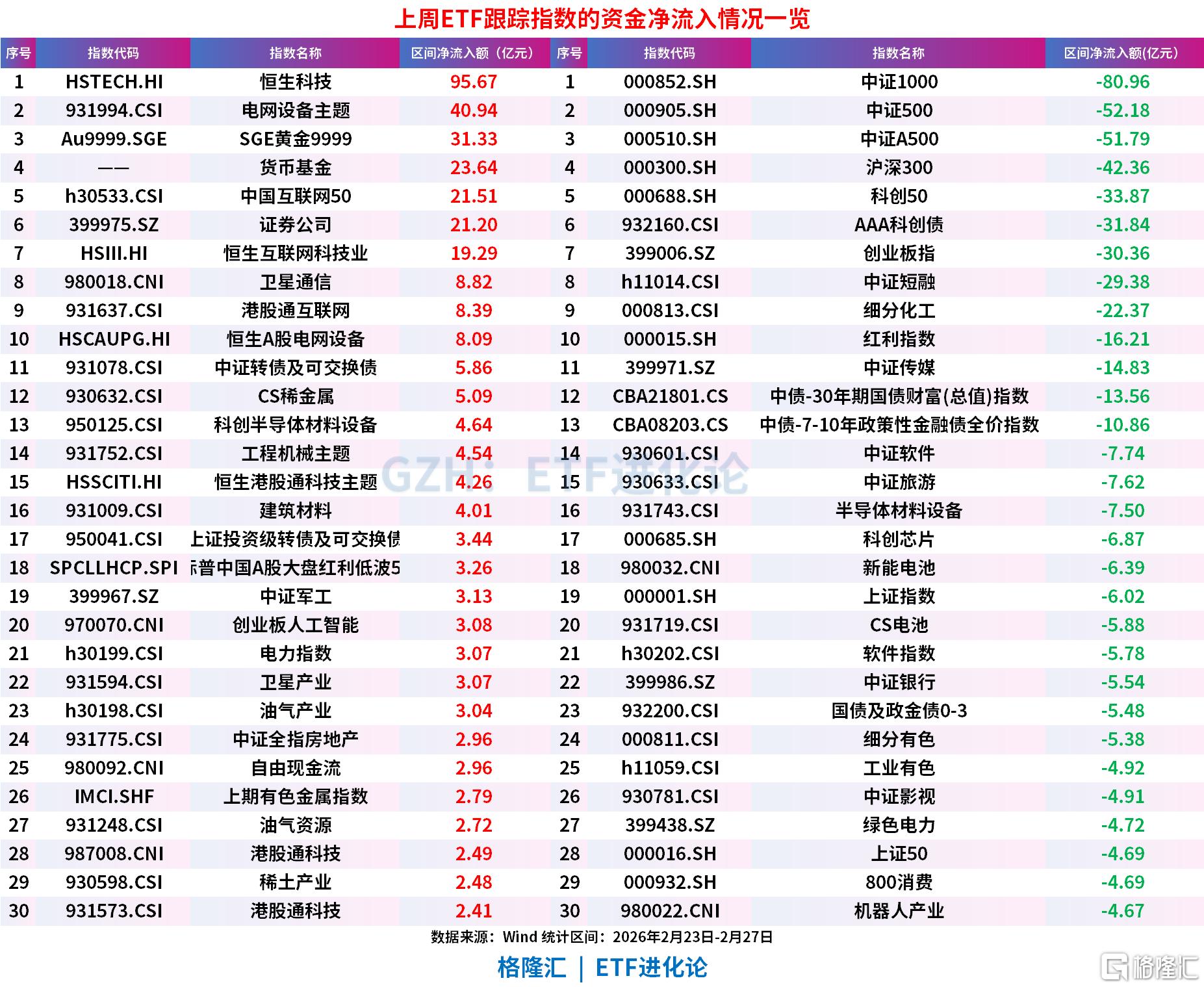 上周股票ETF大幅净流出328亿元，资金坚定抄底港股ETF