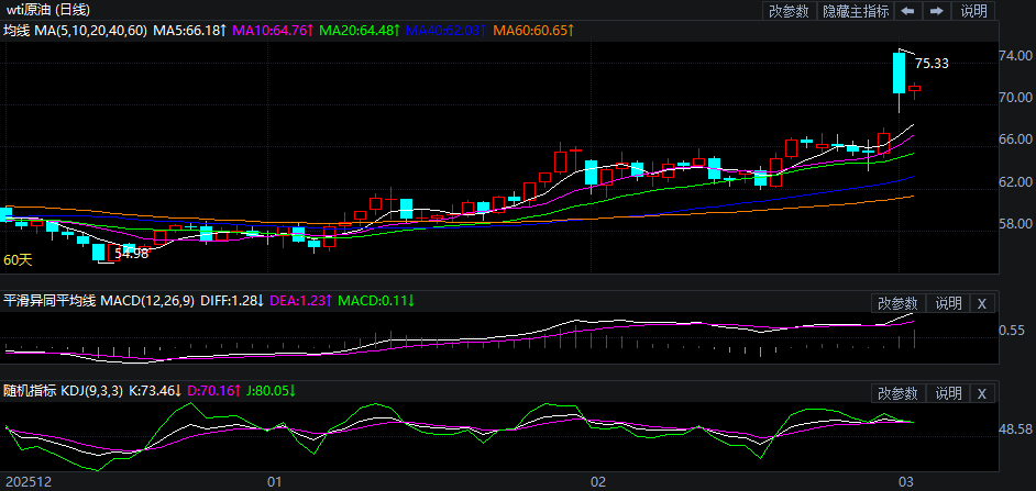 2026年3月3日原油价格走势分析