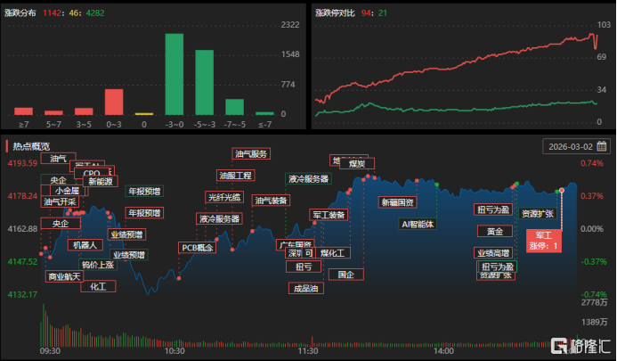 龙虎榜 |T王、杭州帮抢筹金正大超7700万，湖南黄金遭深南东路抛售超6200万