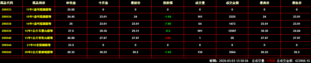2026年3月3日钱币邮票交易行情:总成交量为17928件
