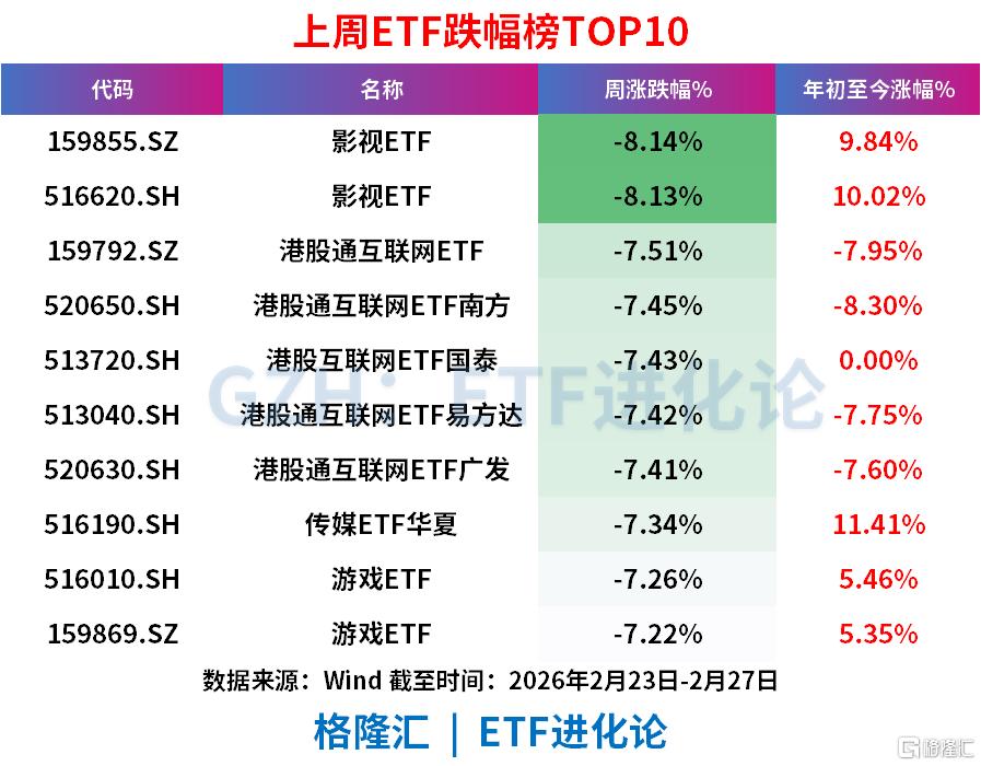 上周股票ETF大幅净流出328亿元，资金坚定抄底港股ETF