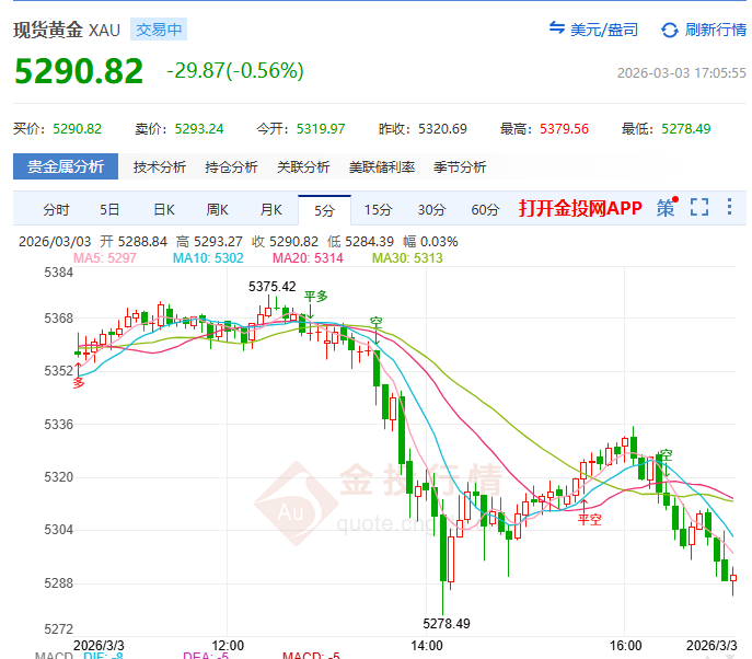 金投财经晚间道：金价冲高回落坚守5300 聚焦霍尔木兹海峡动向