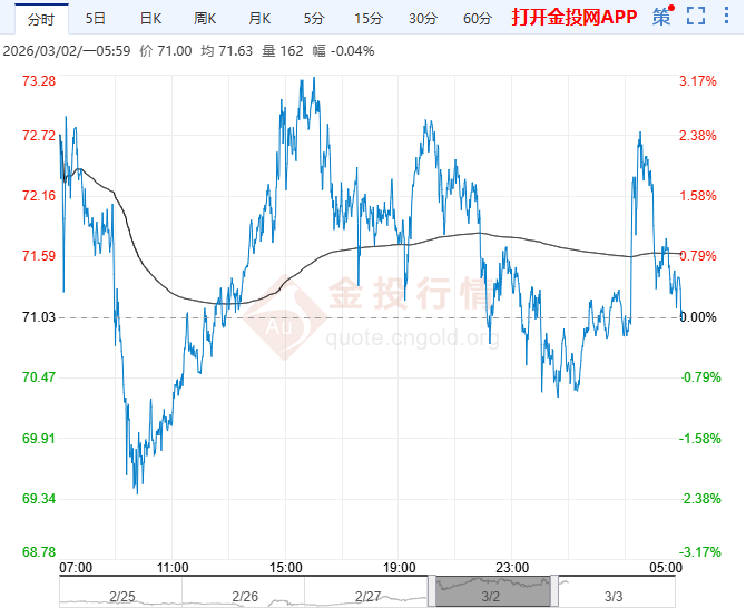 2026年3月3日原油价格走势分析