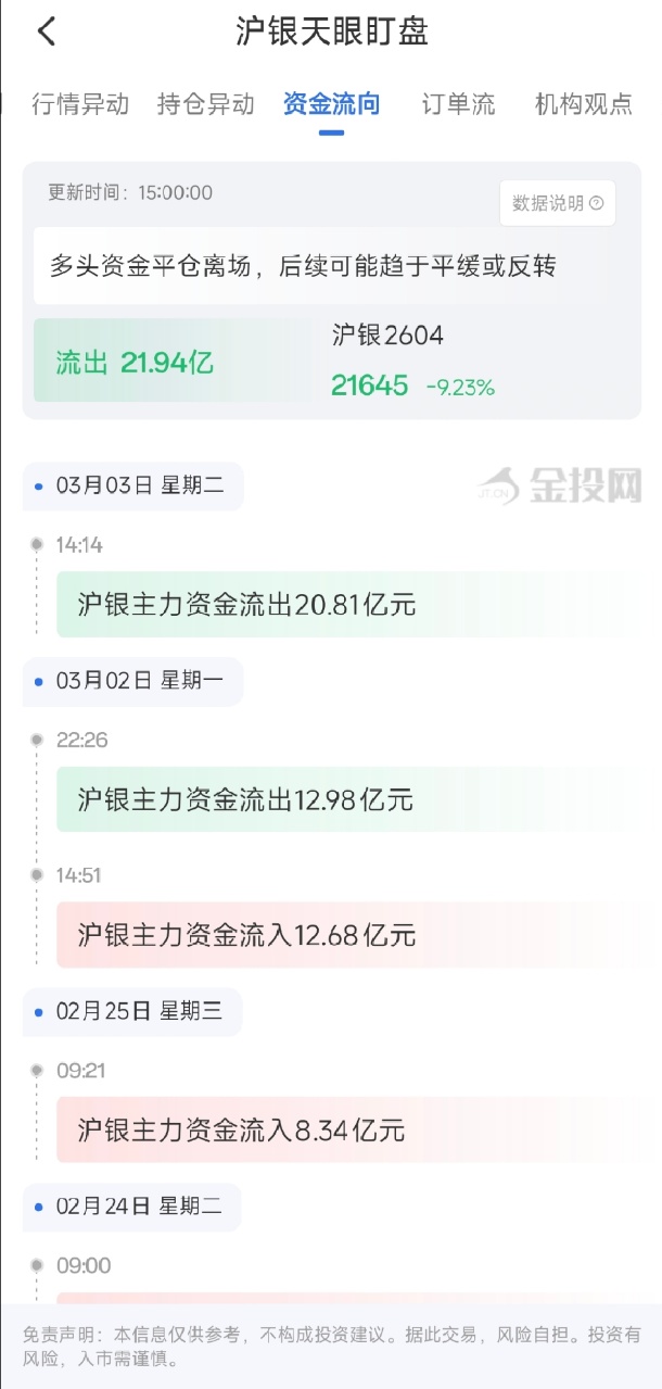 3月3日天眼盯盘资金流向:沪银主力净流出21.94亿元