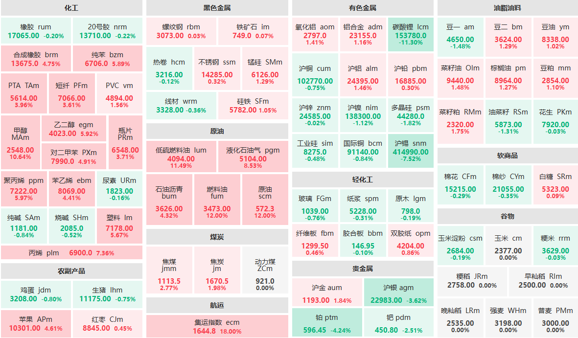 3月3日午盘：碳酸锂主力跌超11%  沪锡主力跌超7%