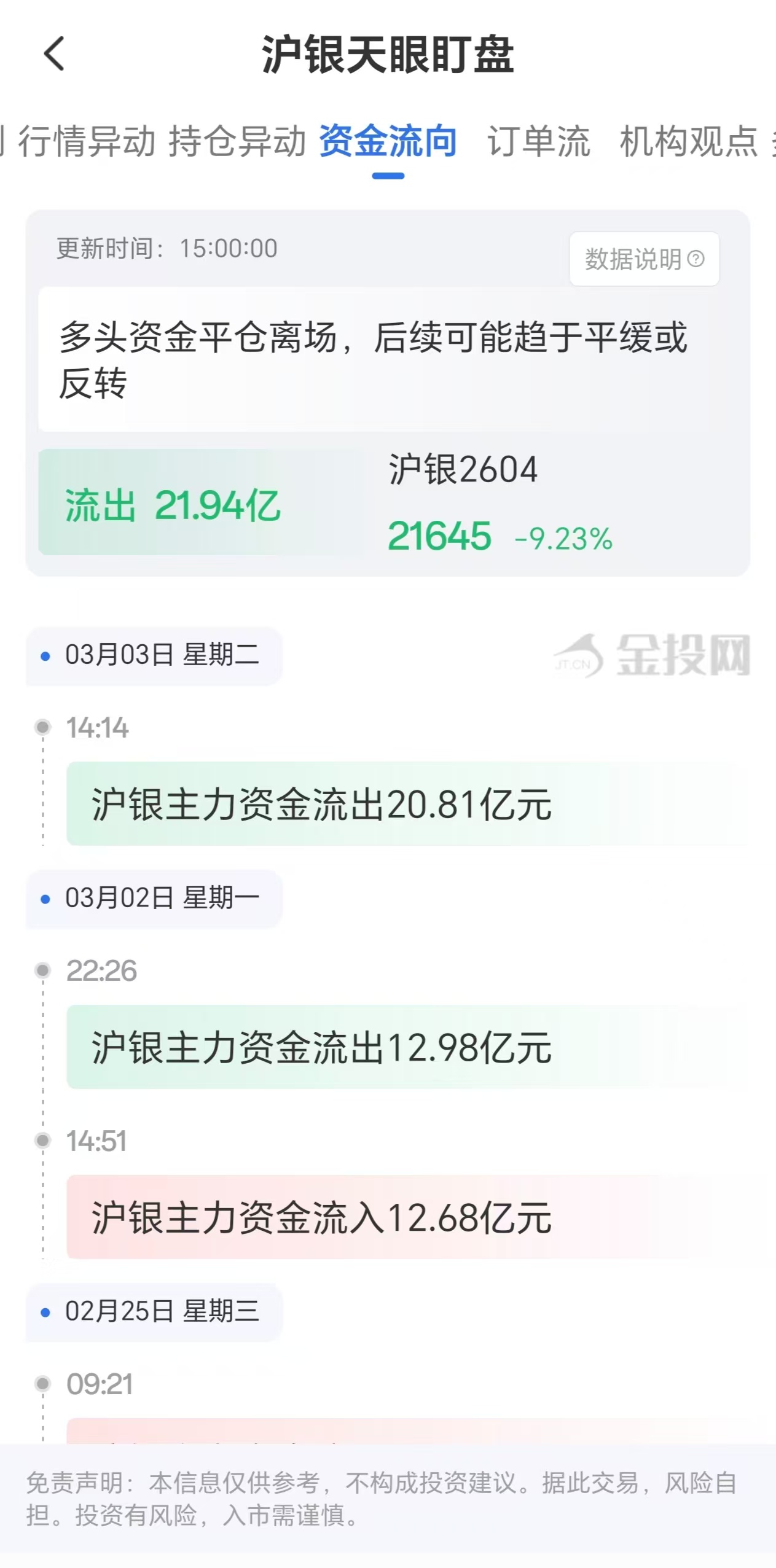 天眼盯盘沪银资金流向:3月3日沪银主力合约资金流出21.94亿
